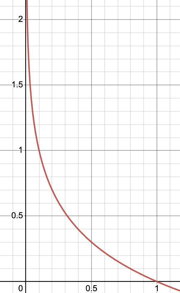 -log(x)